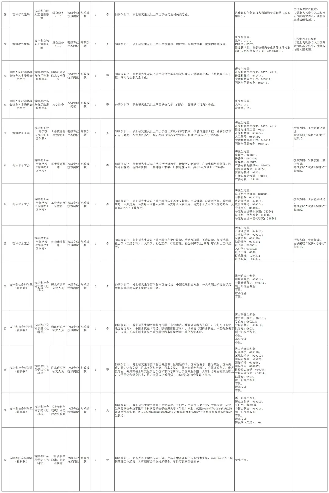 25吉林省省直事业单位招考103人！右滑查看