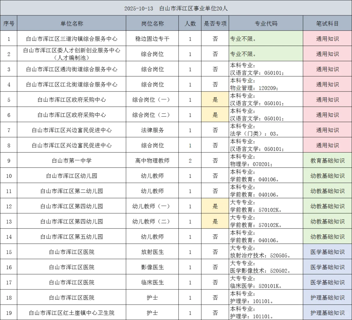 白山市浑江区事业单位再招20人！附4月总成绩