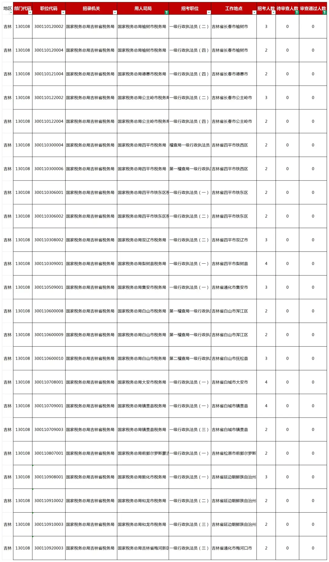 26国考报名第二天！吉林省95个岗位无人报