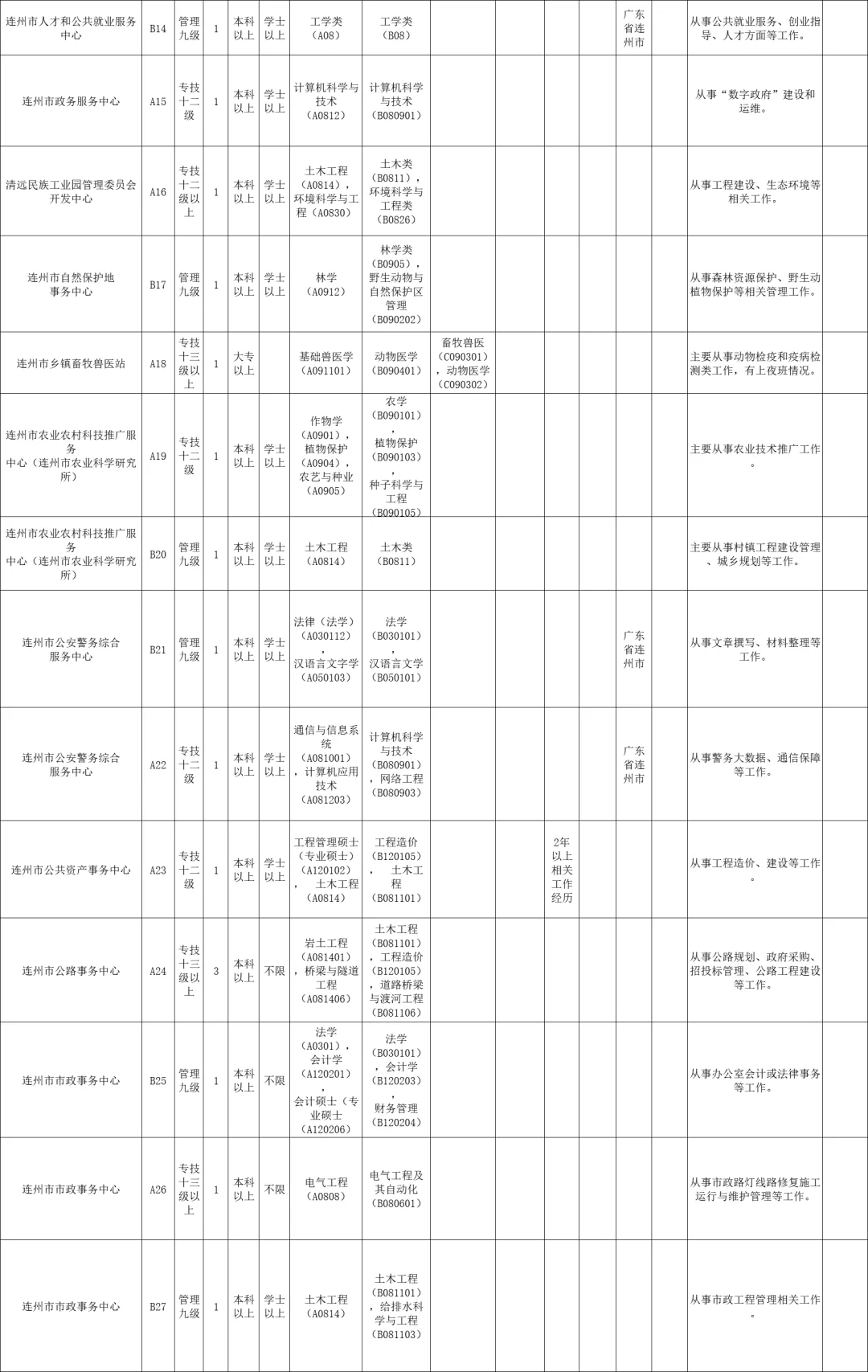 清远新出事业单位！编制！71人！大专起报