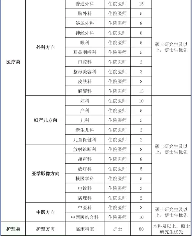 东北国际医院招聘408人！本科🉑待遇优