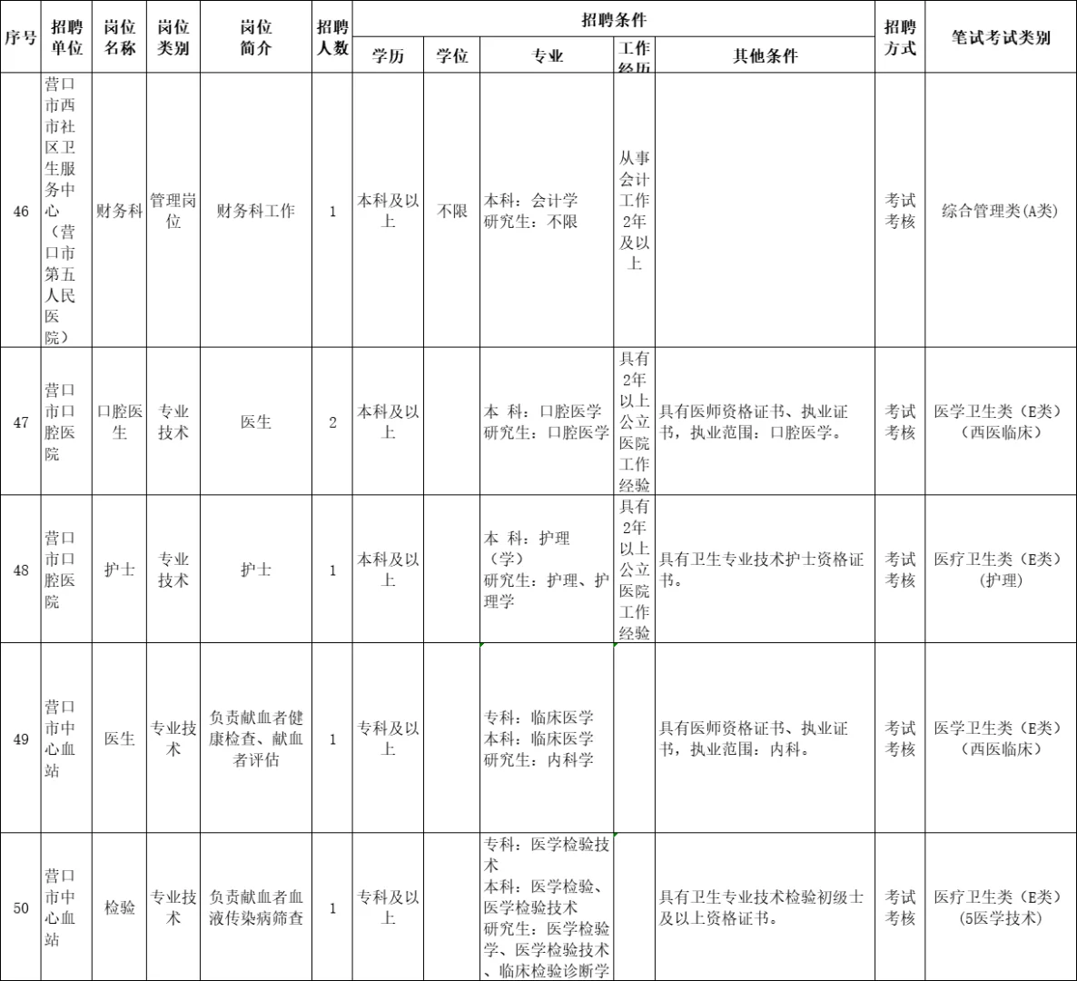 23辽宁营口市卫健委所属事业单位招聘72人