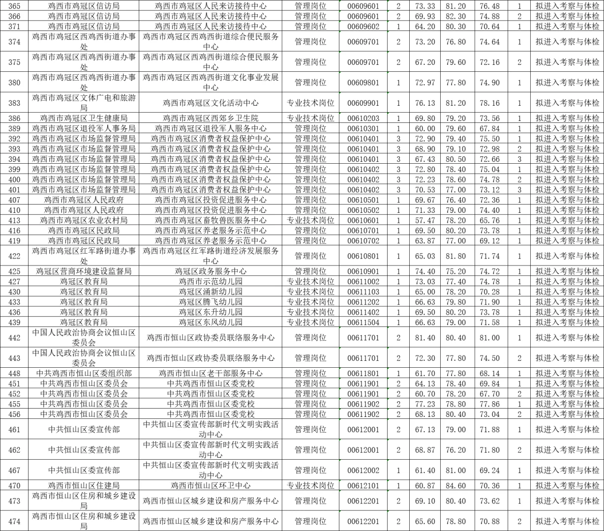 2025鸡西市上半年事业单位最终上岸分数
