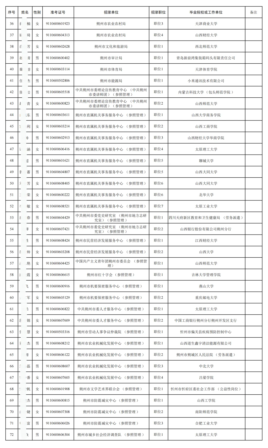 朔州公务员拟录公示