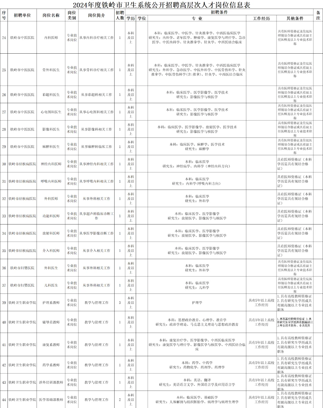 事业单位！铁岭卫生系统招聘50人公告