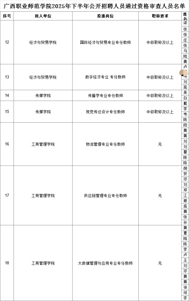 广西职业师范学院2025年公开招聘资审名单