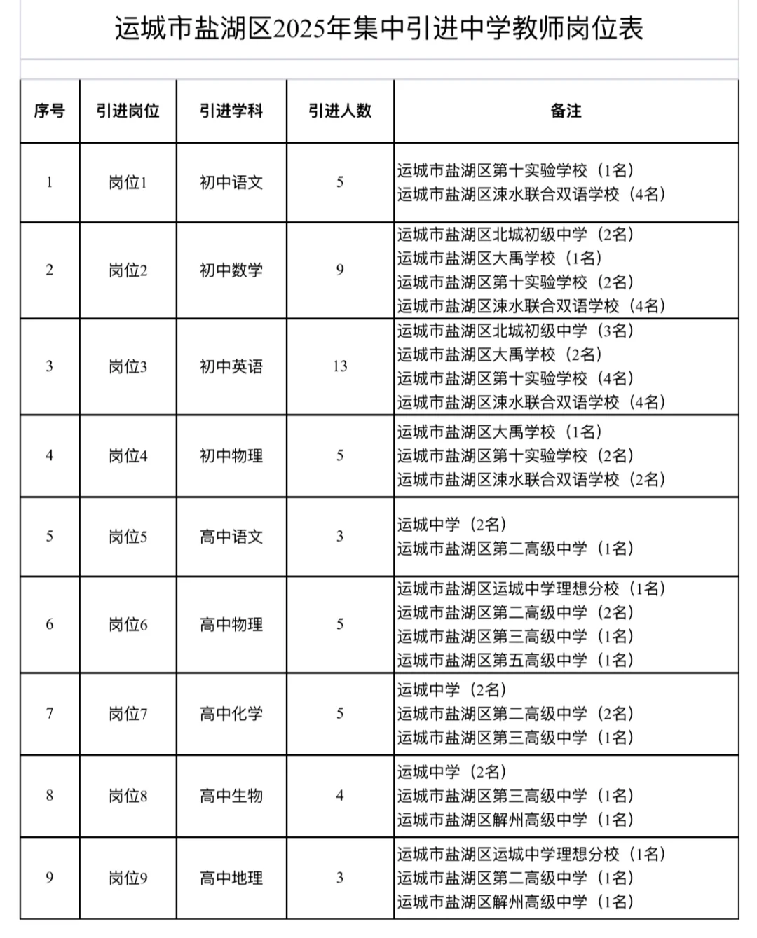 运城市盐湖区2025年集中引进中学教师公告