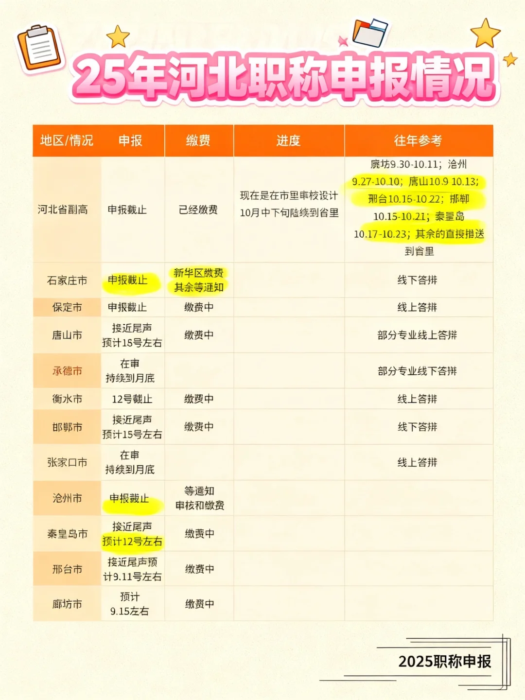 河北中高职称申报人速看