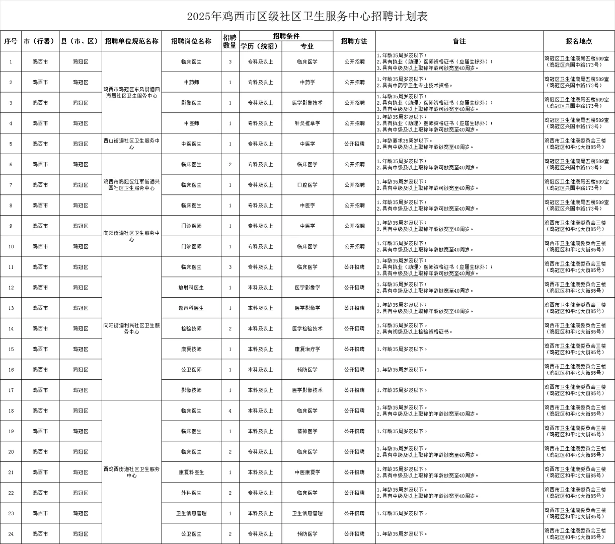鸡西社区卫生服务中心招聘83人（落编）