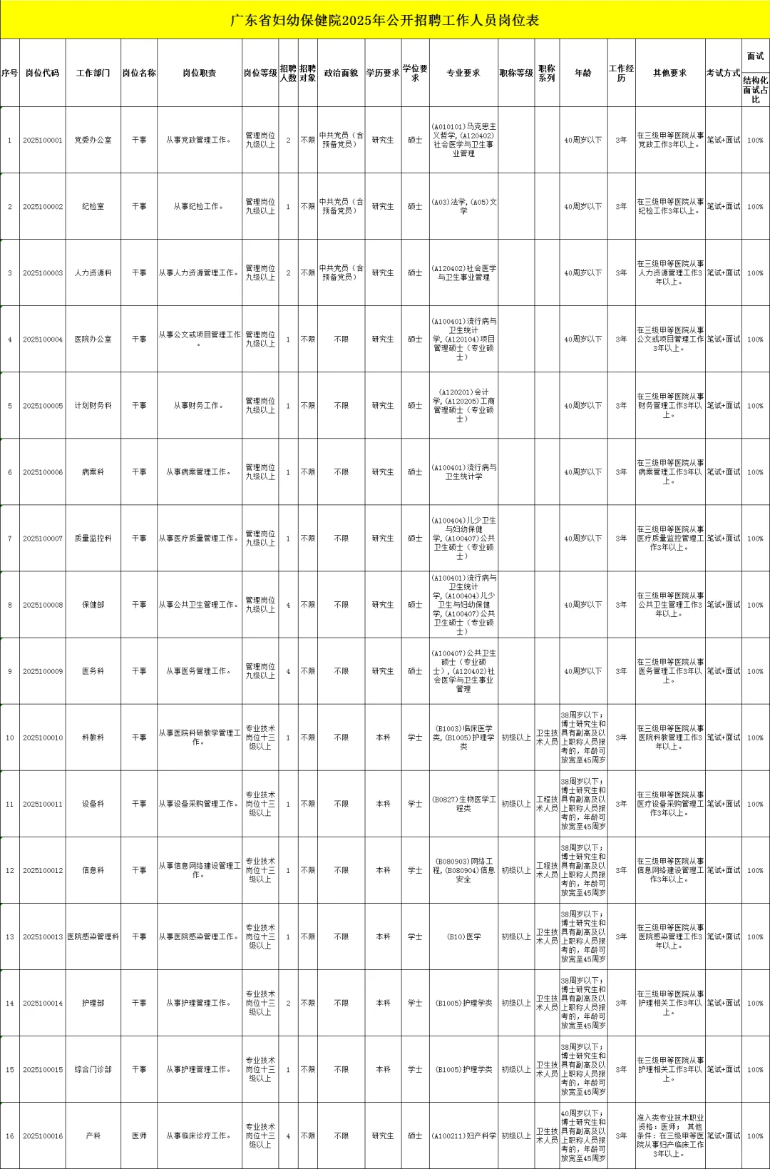 🌱新出编制！广东妇幼保健院招聘214人