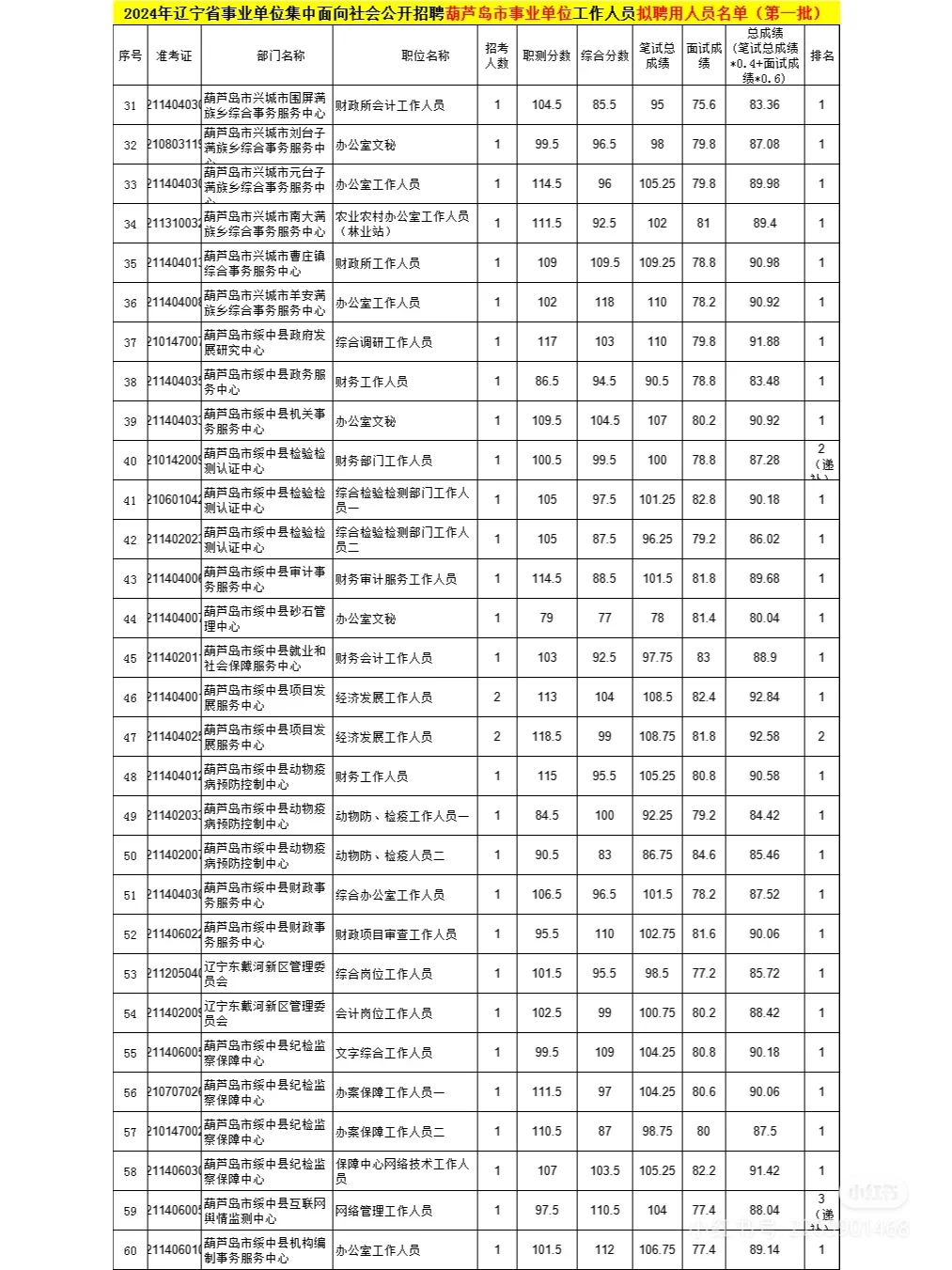 24年辽宁事业单位联考葫芦岛拟录用名单来了
