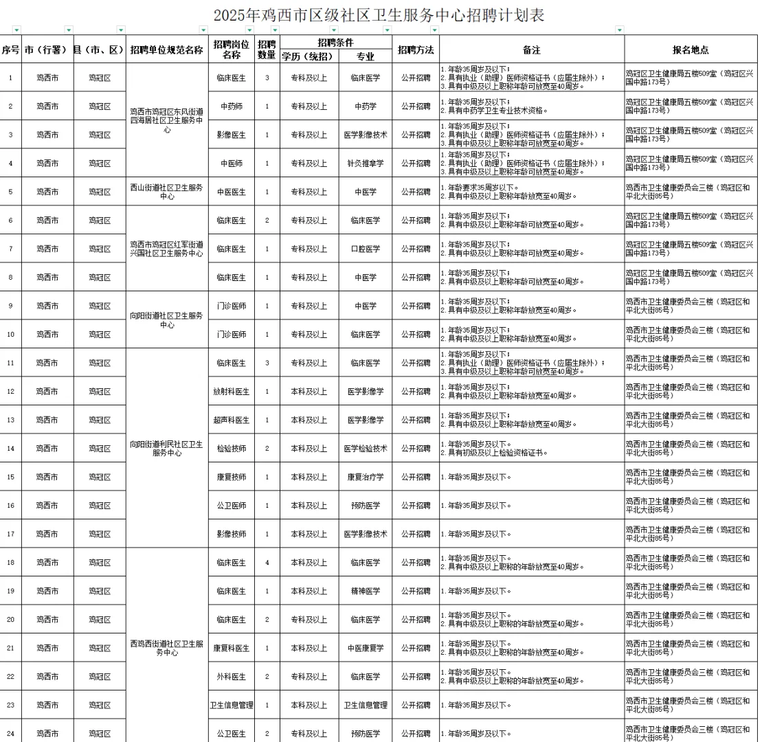 鸡西市社区卫生服务中心招聘83人