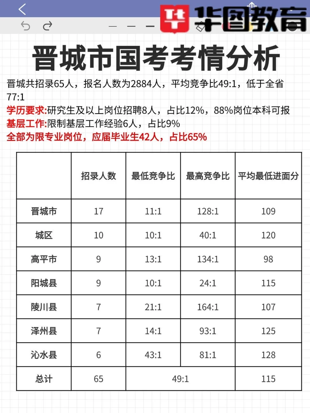25年山西国考-11地市个地区考情分析