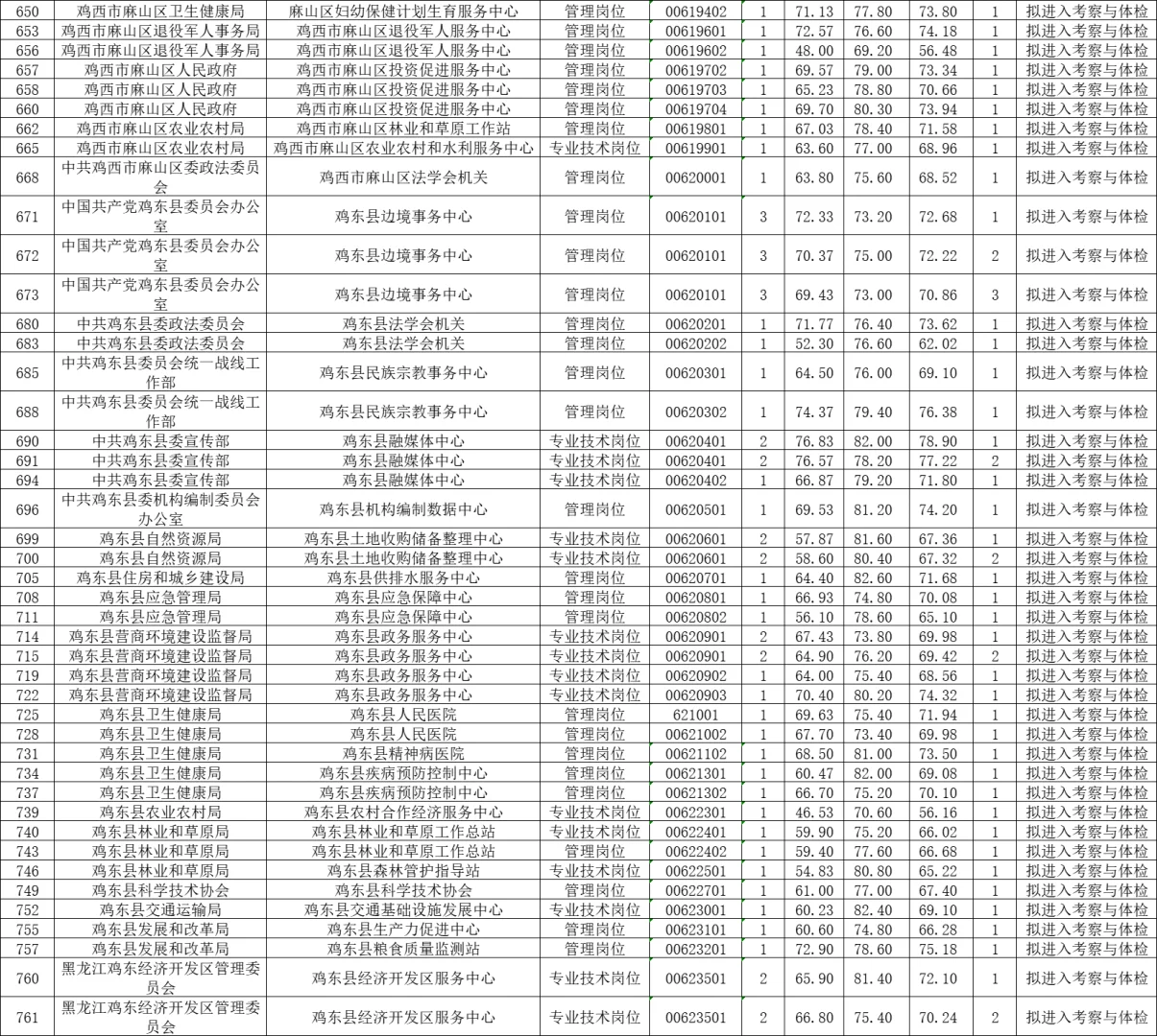 2025鸡西市上半年事业单位最终上岸分数