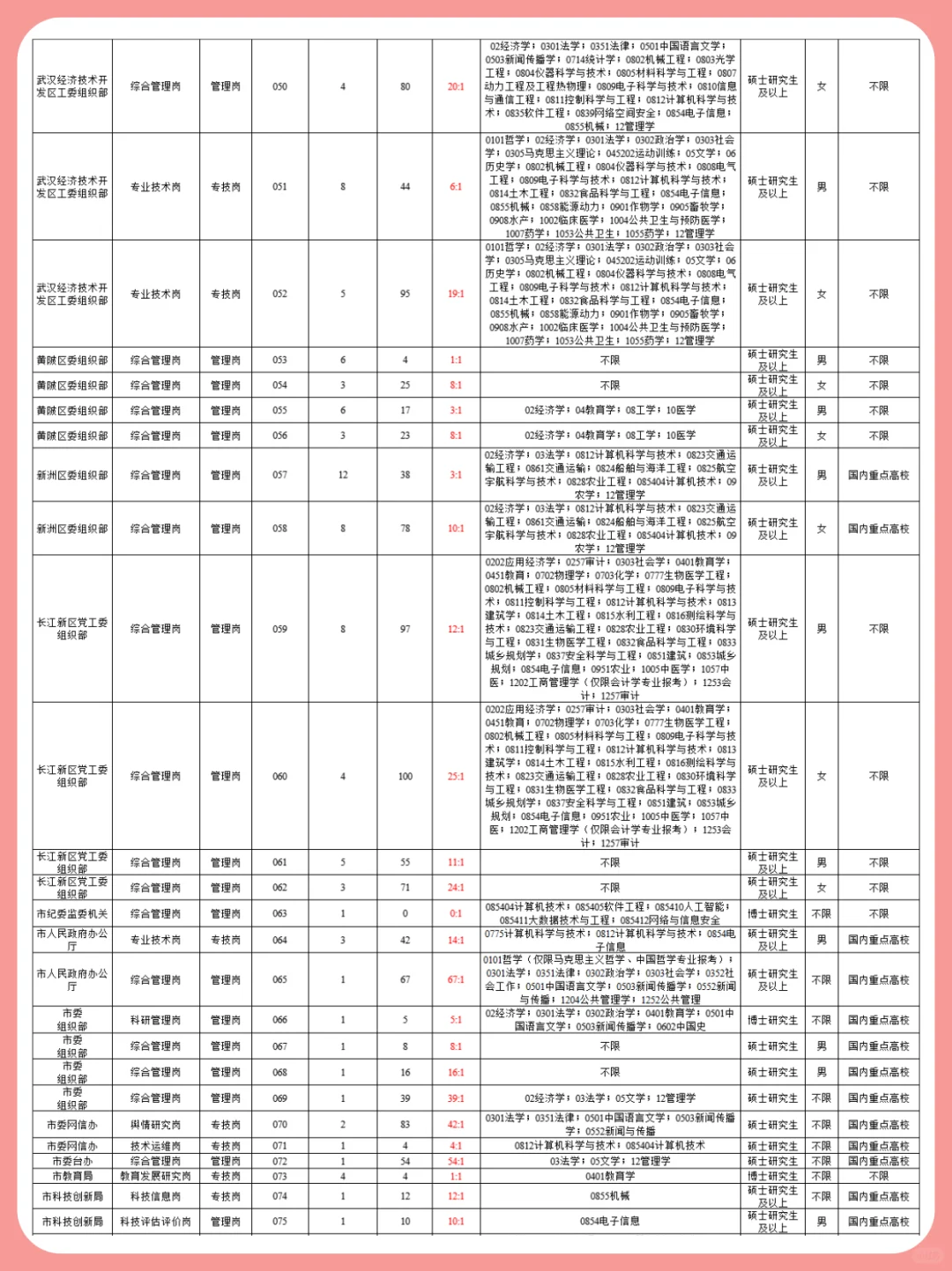 2026武汉选聘生岗位表参考（ 完整版）