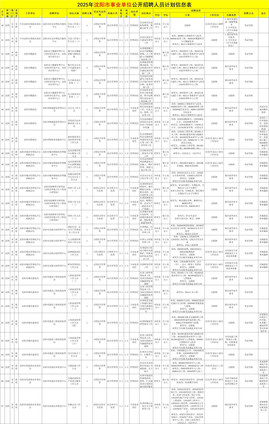 辽宁事业单位联考沈阳岗位报名条件！大专起