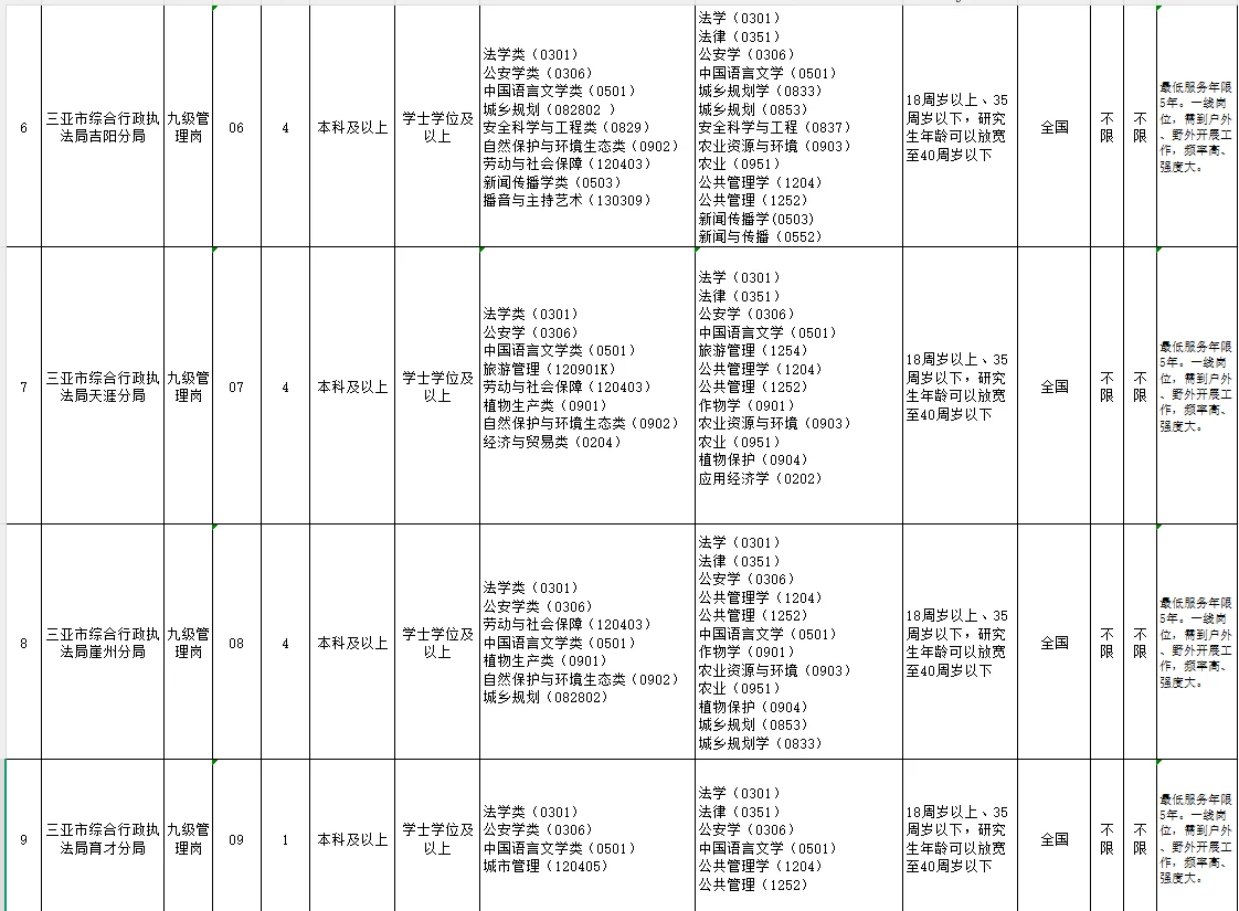 23人！三亚市综合行政执法局公开招聘