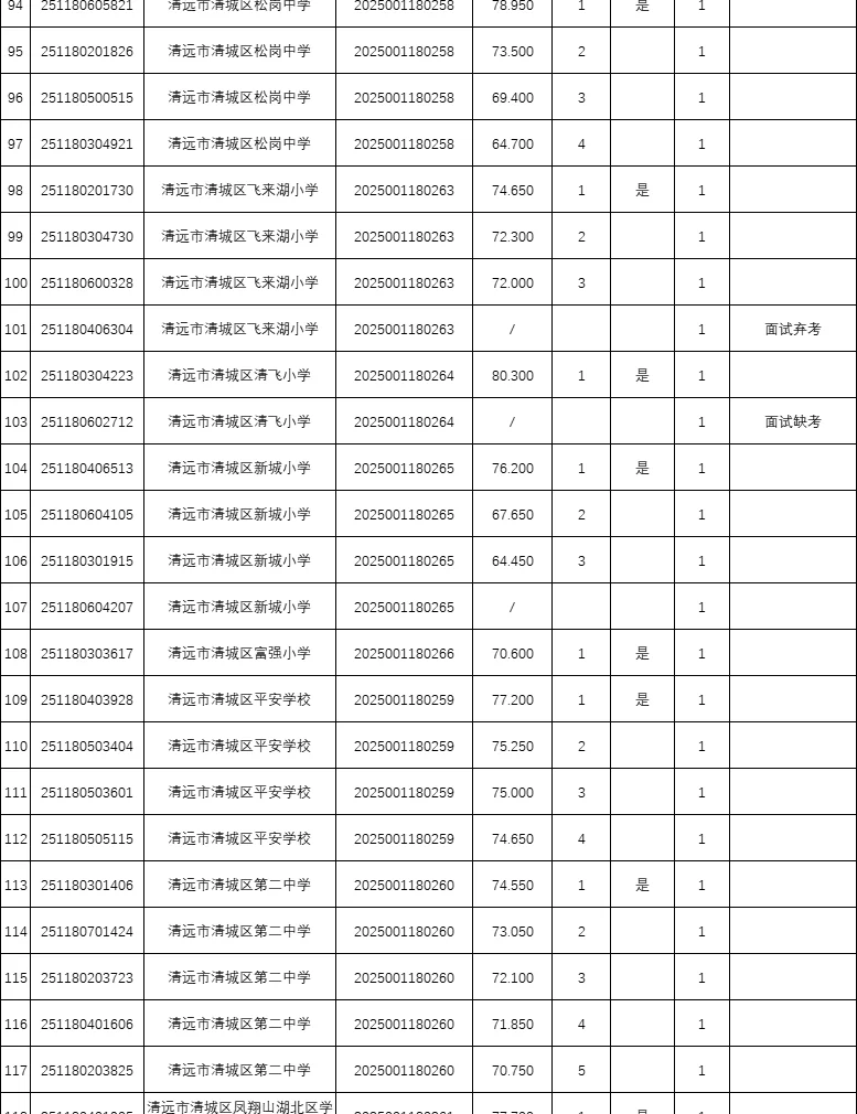 年综合13w+，25广东统考进面分（清远）