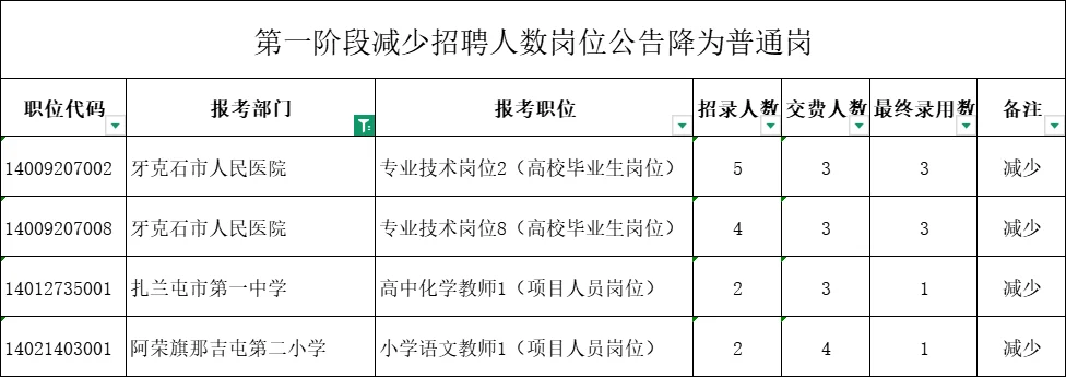 呼伦贝尔交费人数未达到开考比例降为普通岗