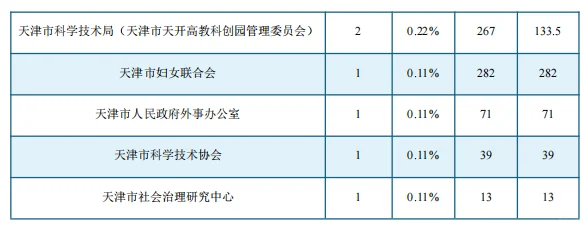天津公务员（市直）岗位竞争强度