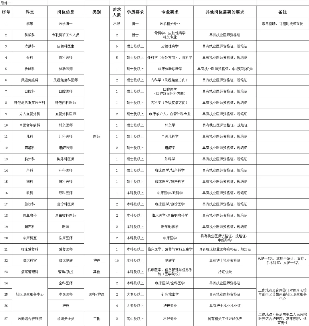 长治市第二人民医院2025年公开招聘