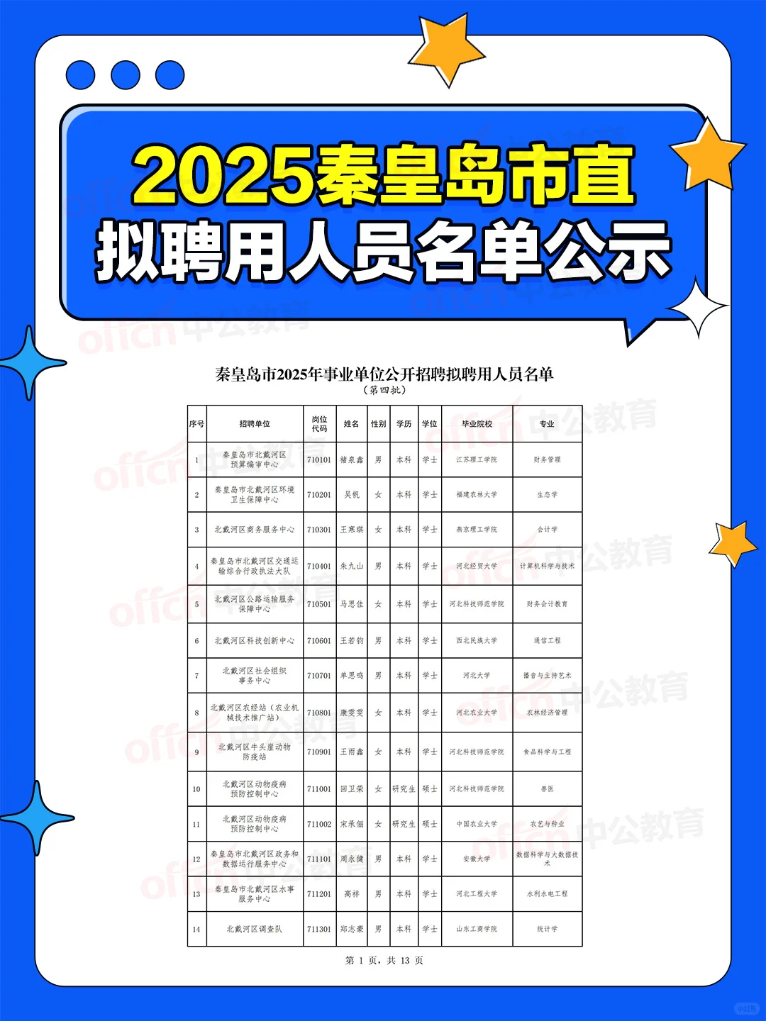 2025秦皇岛市直拟聘用人员名单公示
