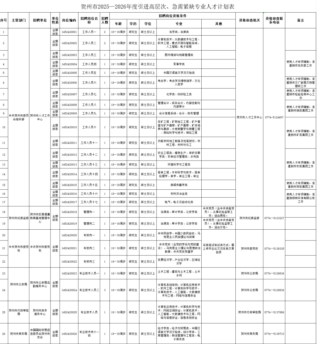 贺州市2026年度引进高层次急需紧缺专业人才