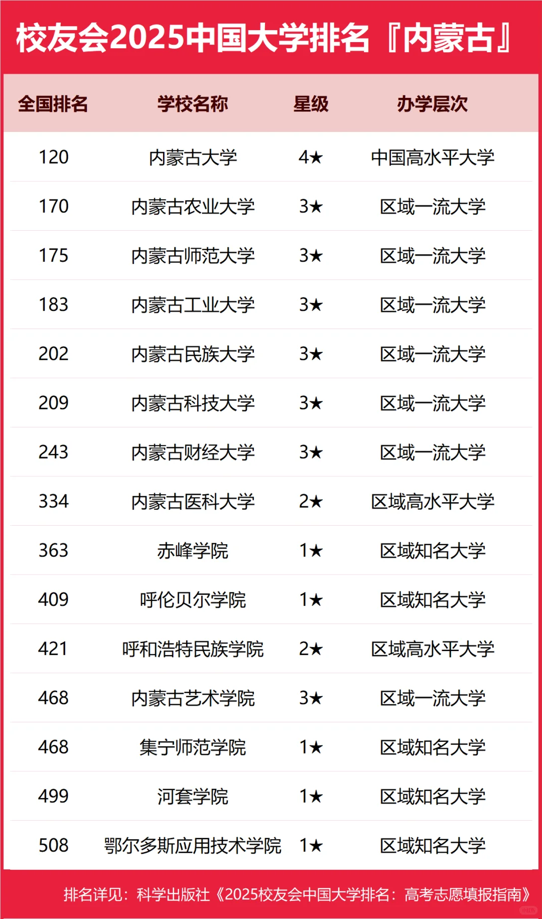 校友会2025内蒙古自治区大学排名