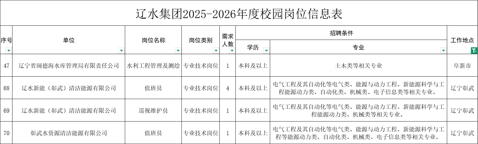 辽水集团阜新有岗！无笔试！