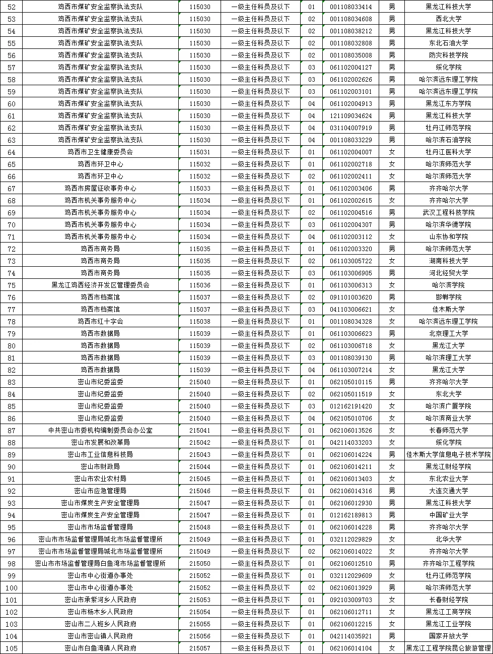 鸡西公务员拟录用名单（含毕业院校）