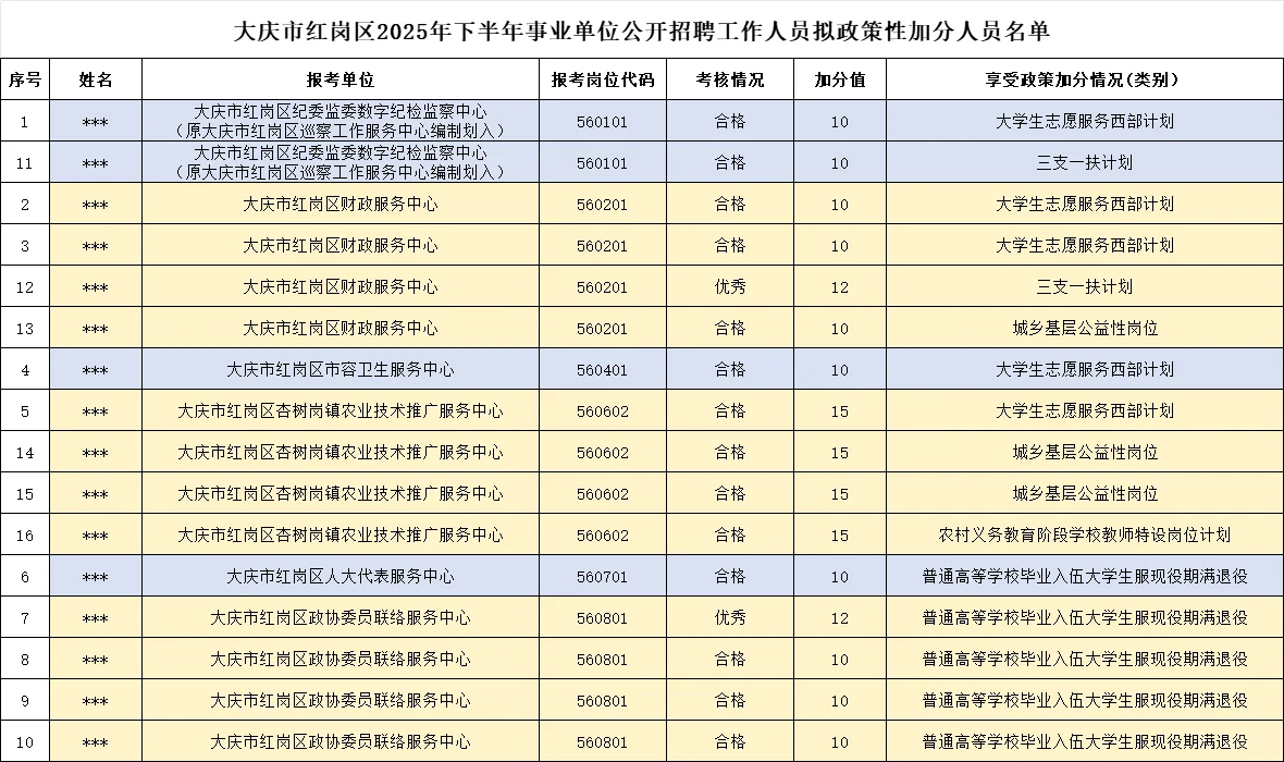 大庆红岗区☞事业编联考加分16人
