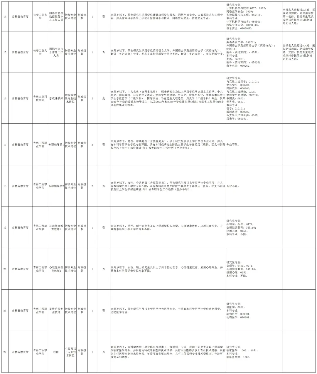 25吉林省省直事业单位招考103人！右滑查看