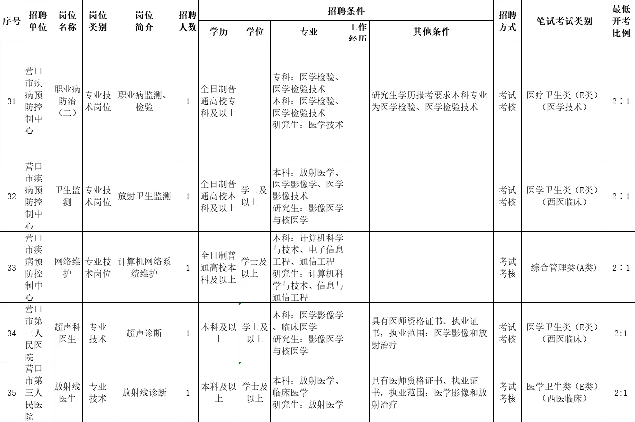 23辽宁营口市卫健委所属事业单位招聘72人