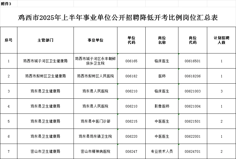 鸡西事业编联考：无人报考岗位汇总