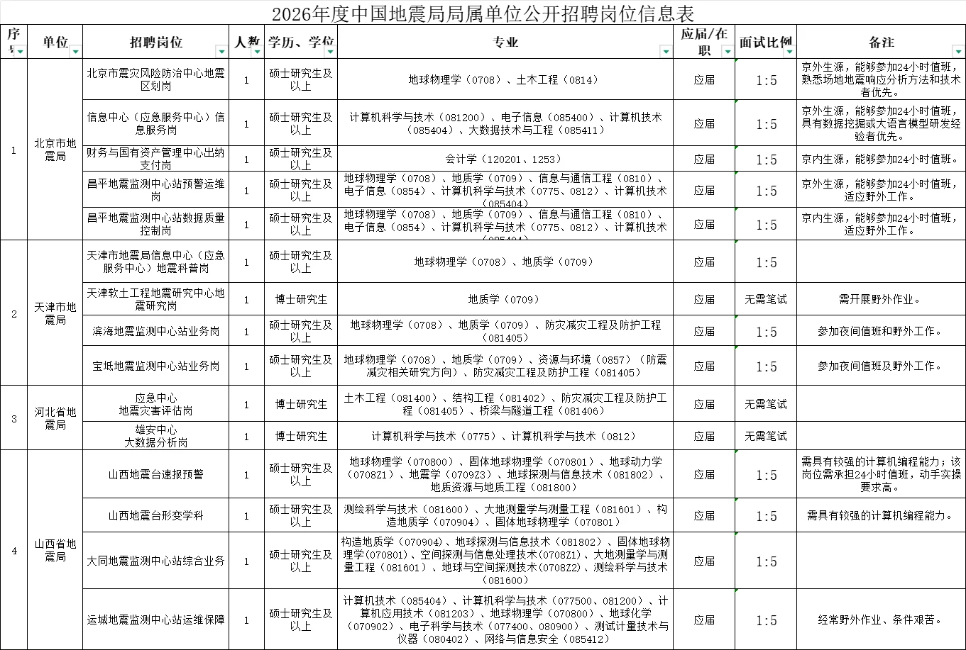 2026地震局招聘正式事业编