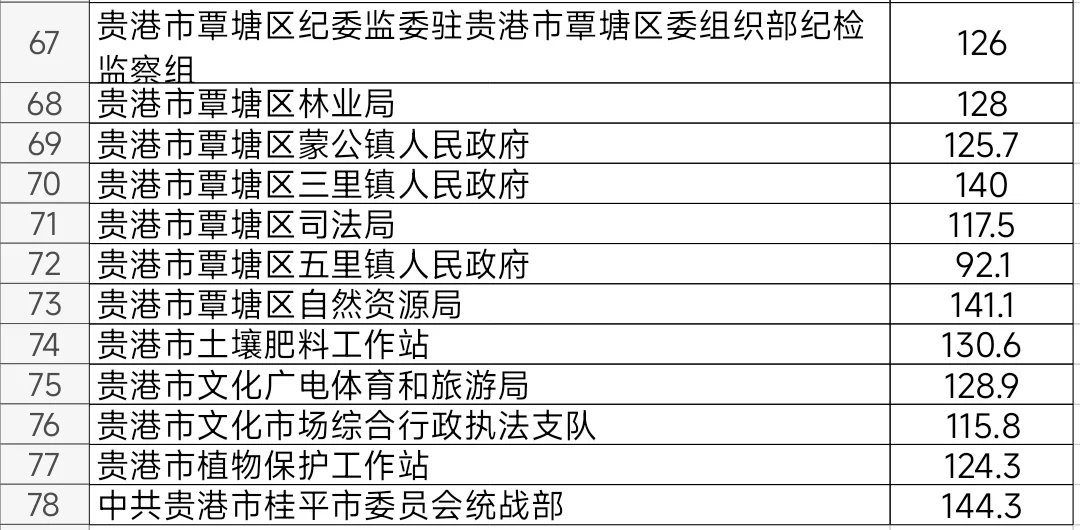 贵港2025年公务员考试进面笔试分数