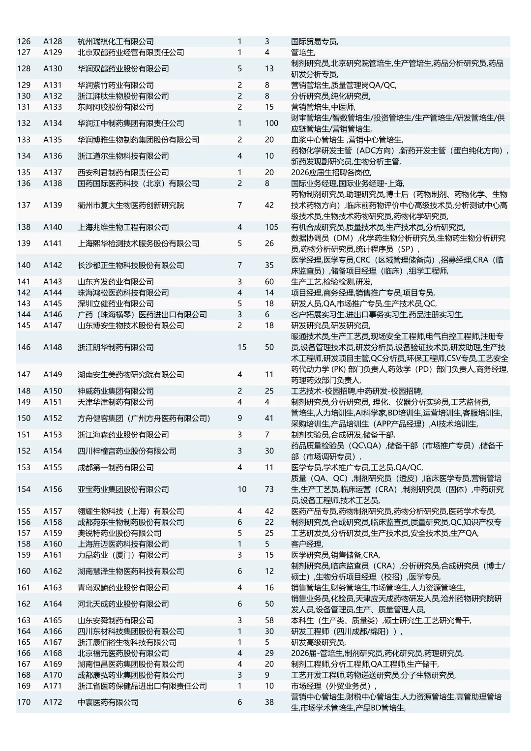 中国药大26秋招双选会（附岗位列表）