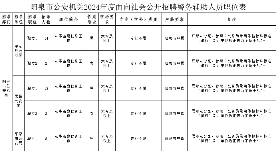 阳泉辅警招聘39人