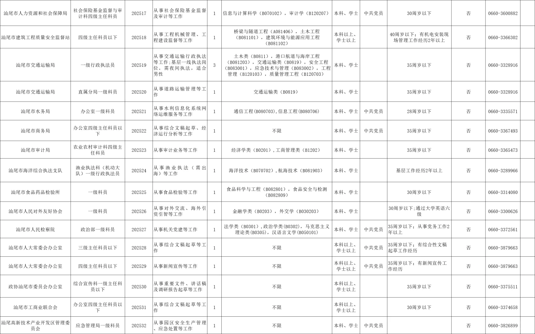 新出！汕尾市市直单位2025年公开选调