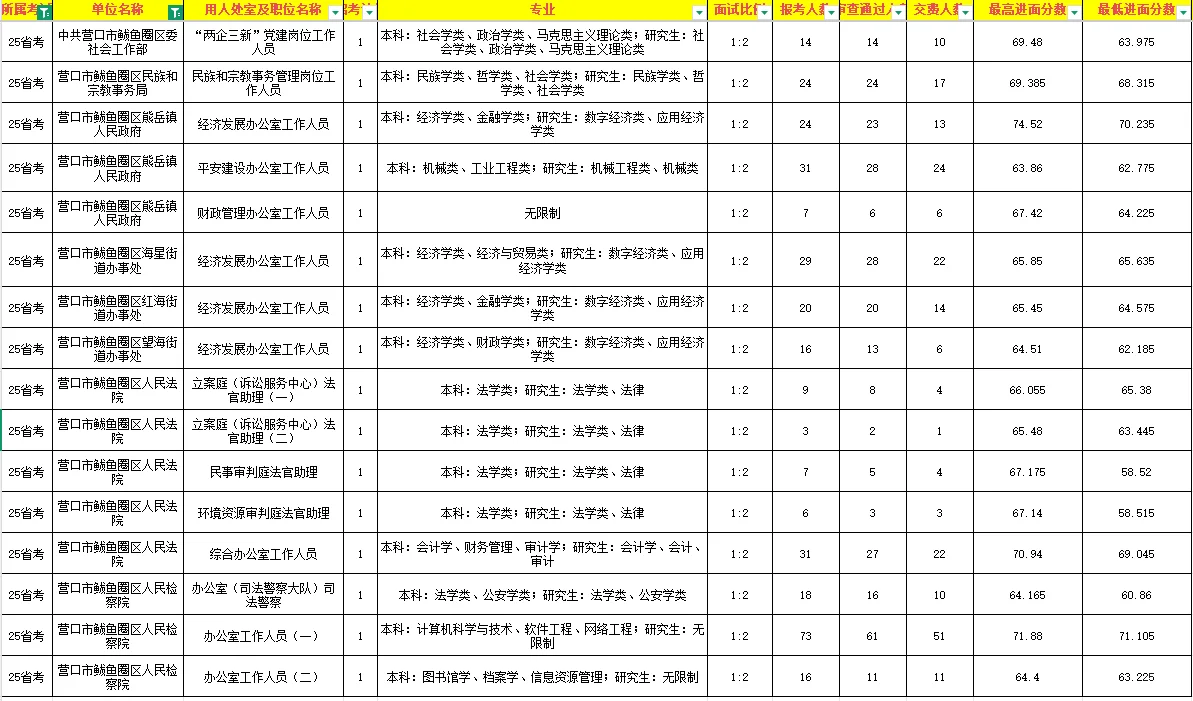2025年辽宁省考（鲅鱼圈）各岗位竞争比