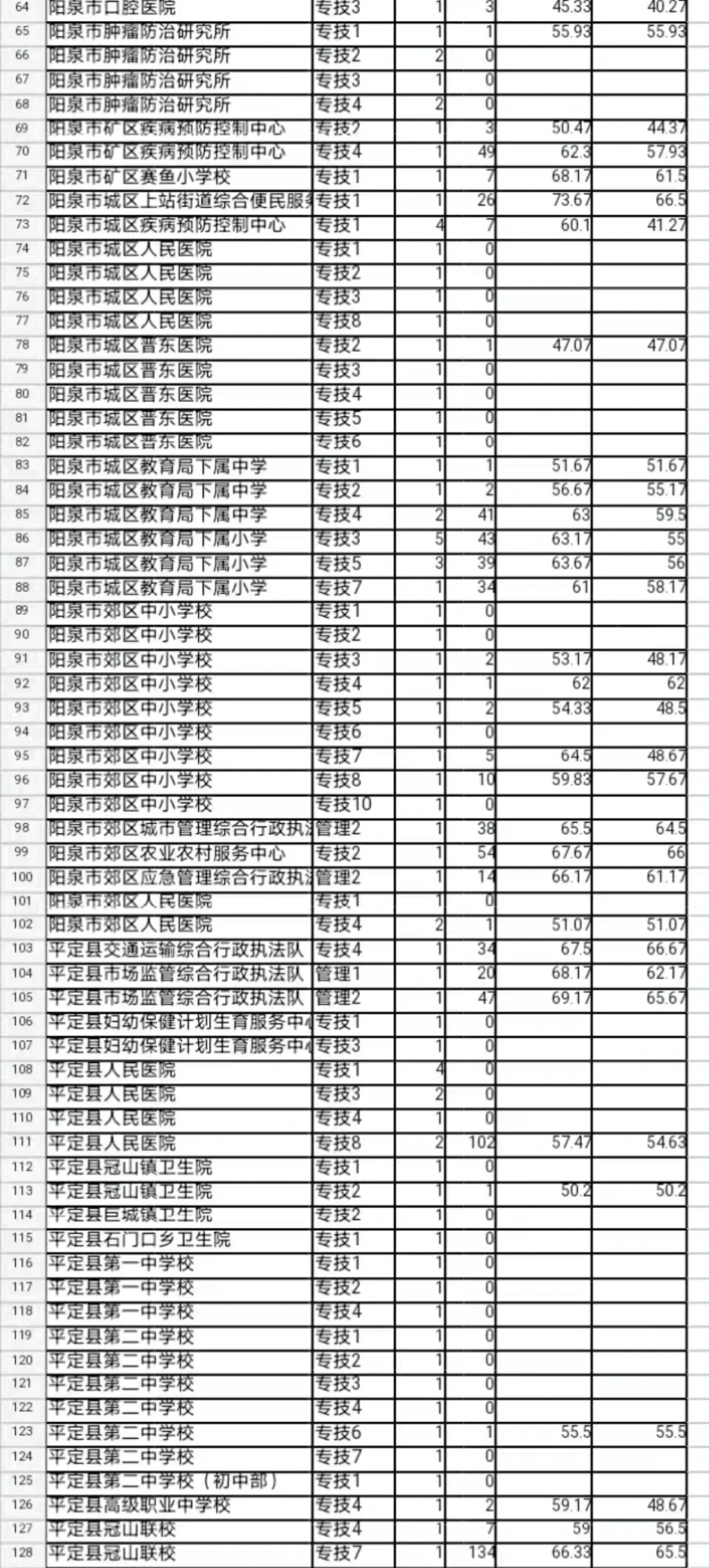 山西事业单位递补阳泉第二天报名