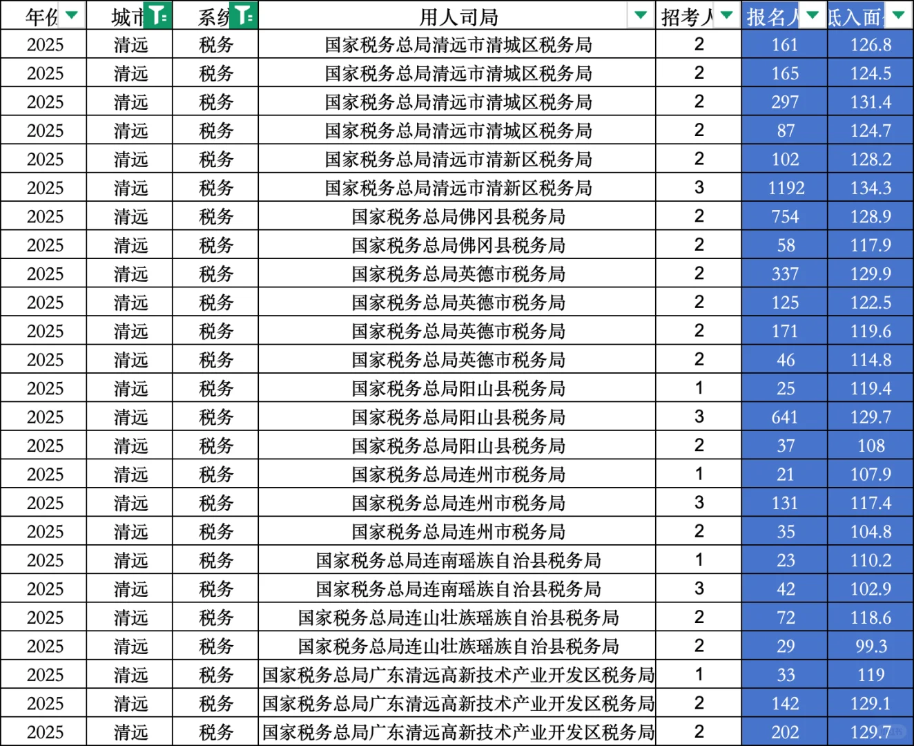25国考｜清远市税务局进面分最低仅需99.3