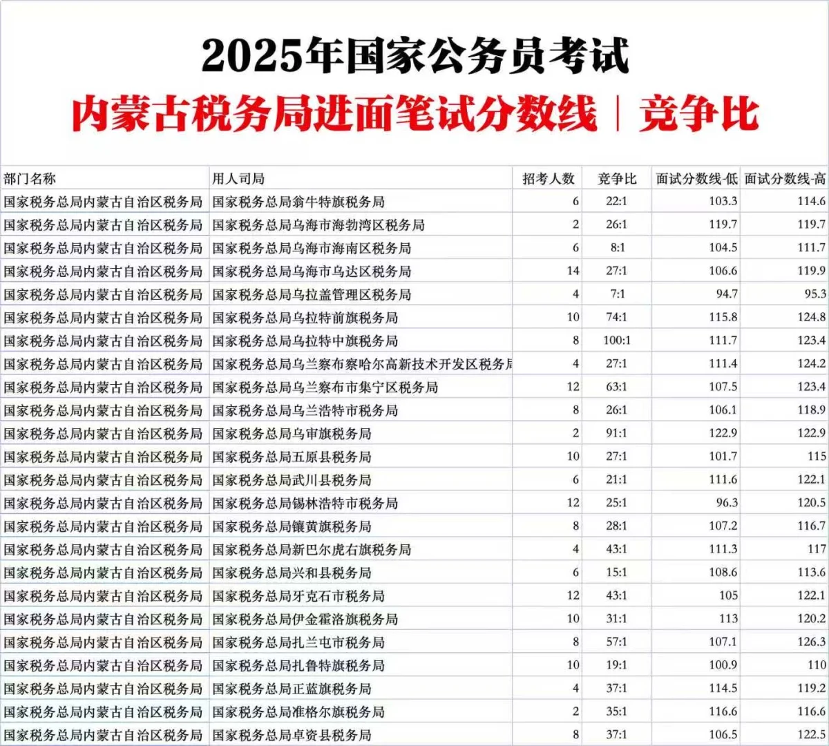 内蒙古税务局国家公务员考试进面分数竞争比