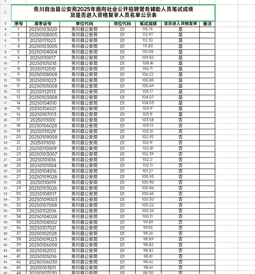 务川辅警资格复审已出，115+才进面？