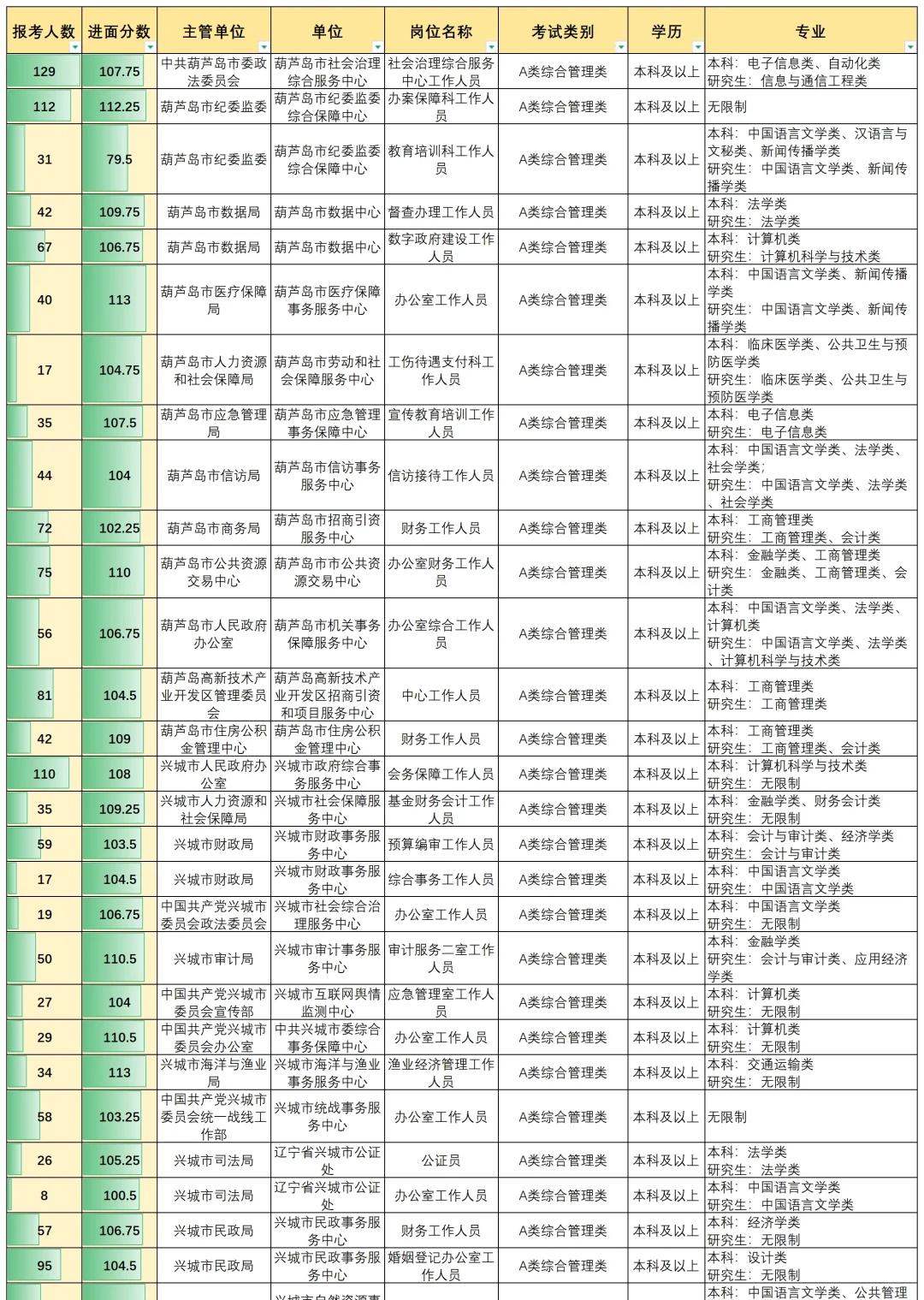 葫芦岛事业编进面分数真的不是看上去简单