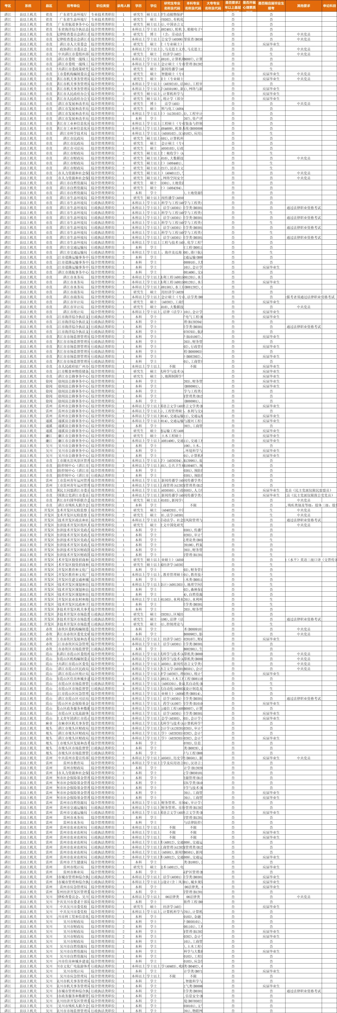 26广东省考湛江招880人Ⅰ含岗位分析