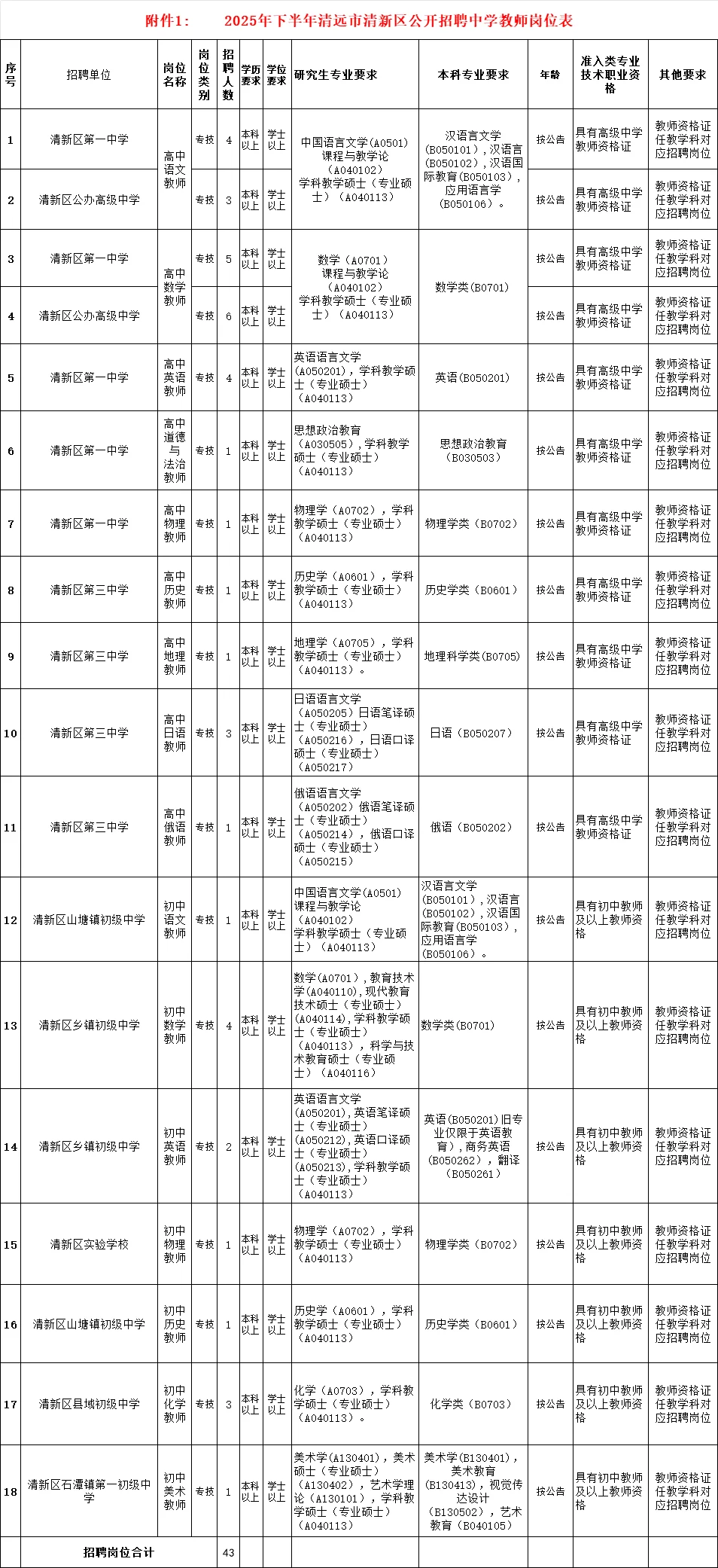 有编制！清远市清新区招聘教师43人