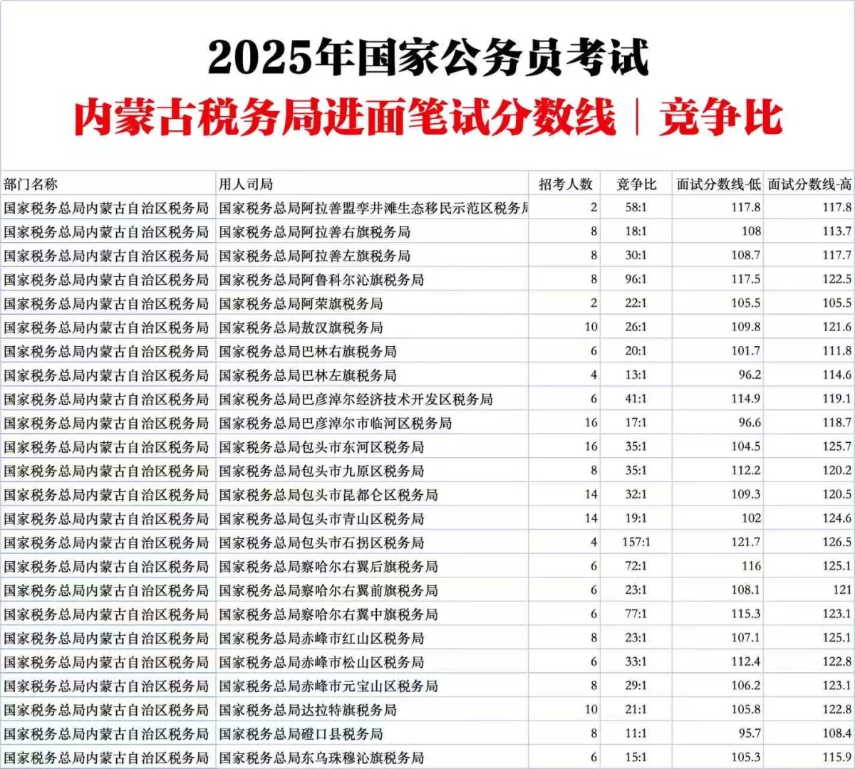 内蒙古税务局国家公务员考试进面分数竞争比