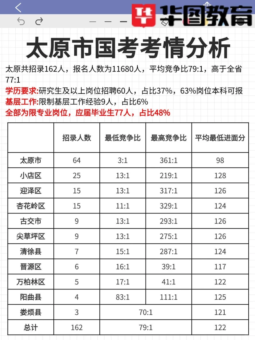 25年山西国考-11地市个地区考情分析