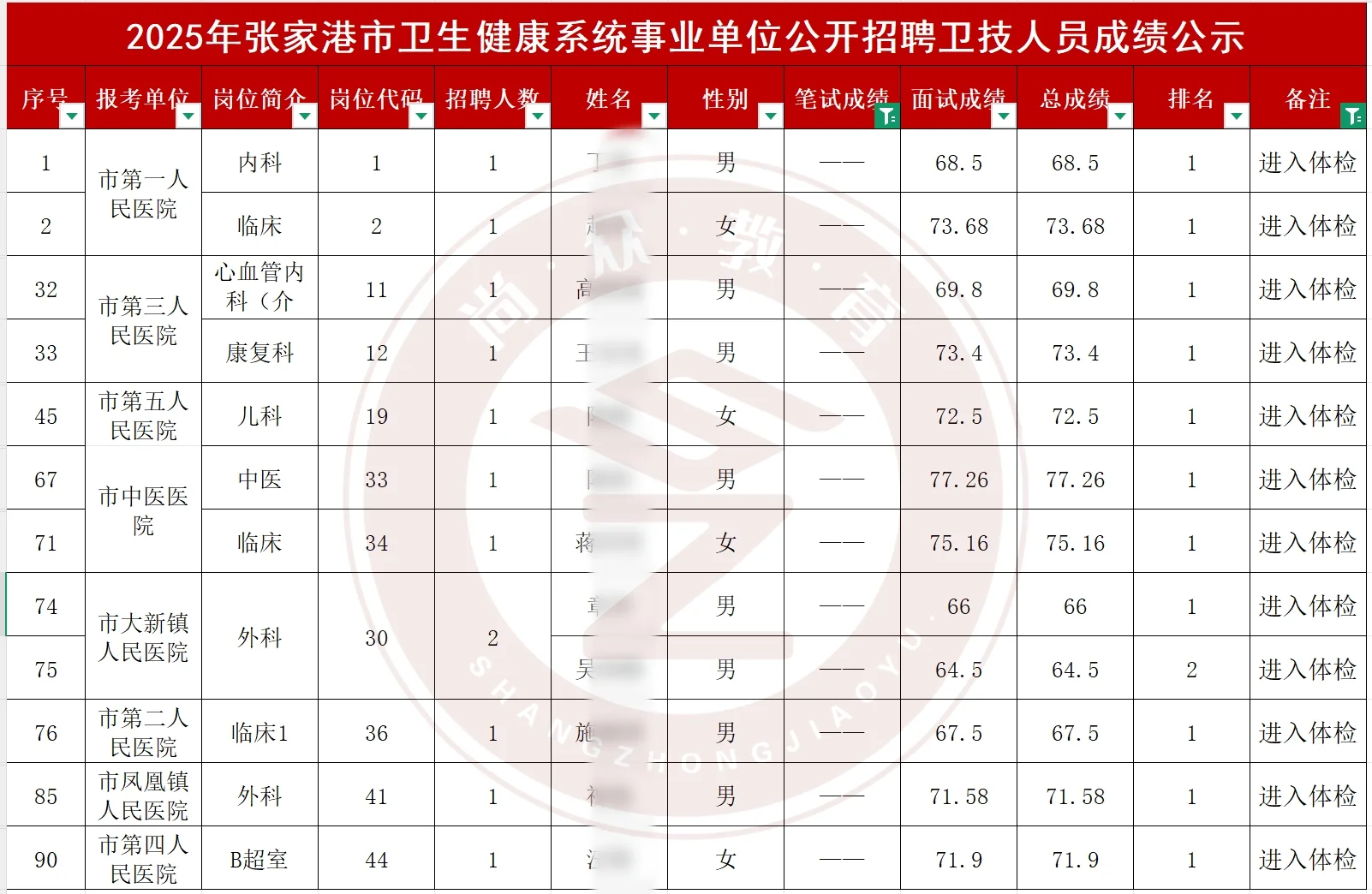 2025张家港卫健系统事业编综合成绩公示